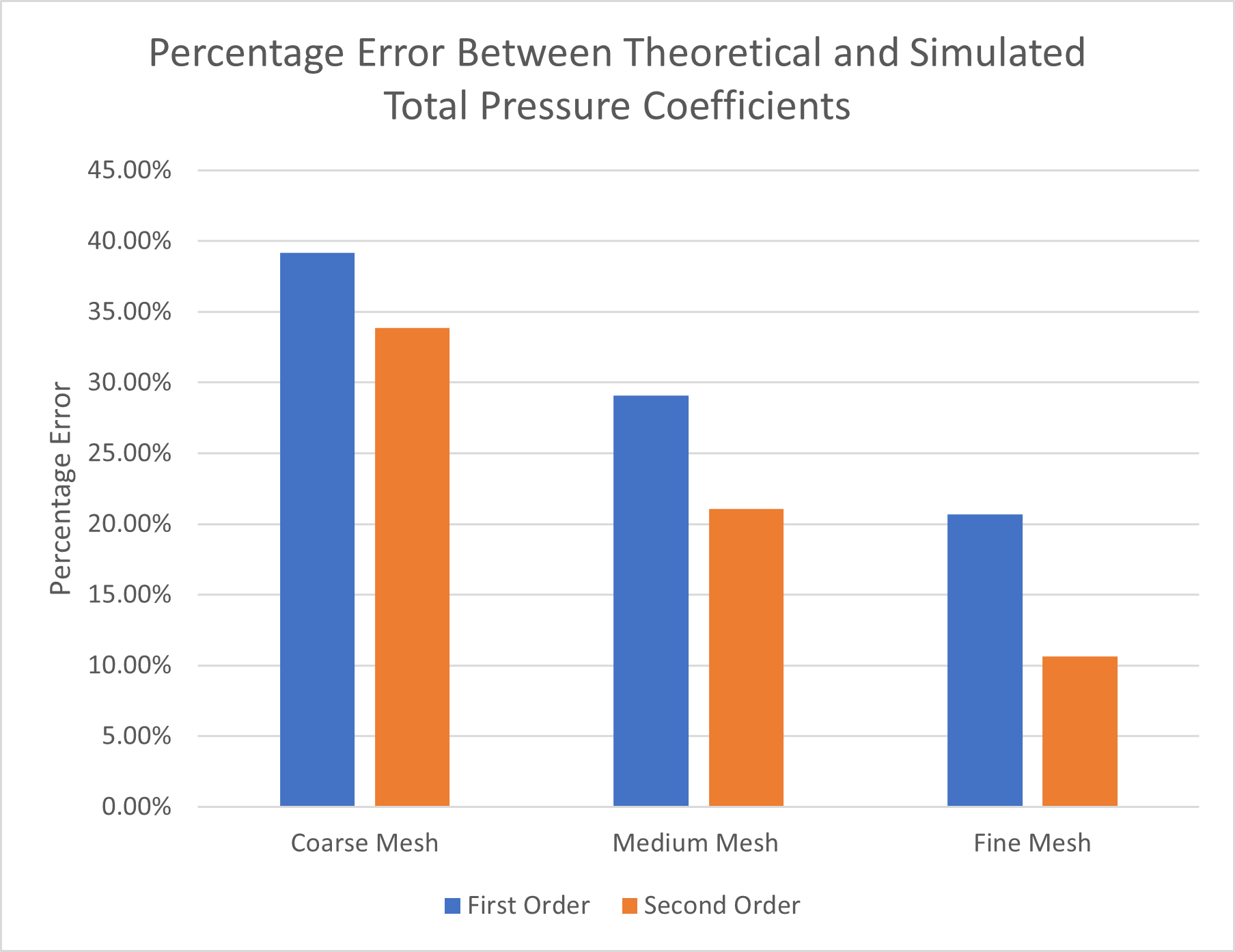 Mesh Comparison